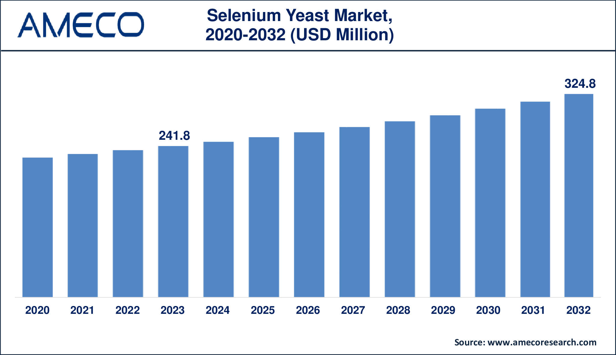 Selenium Yeast Market Dynamics